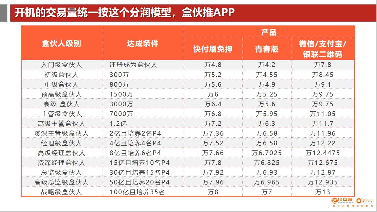 盒伙人等级